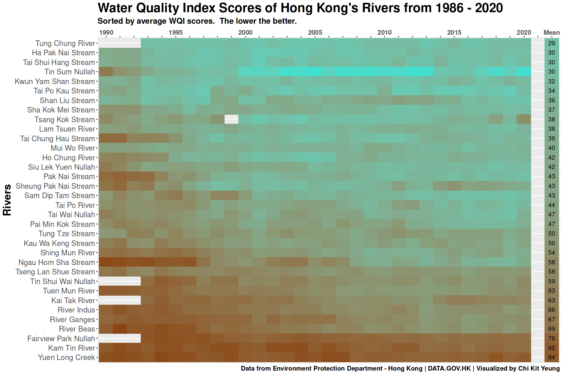 Water Quality Index Scores of Hong Kong&rsquo;s Rivers from 1986 - 2020