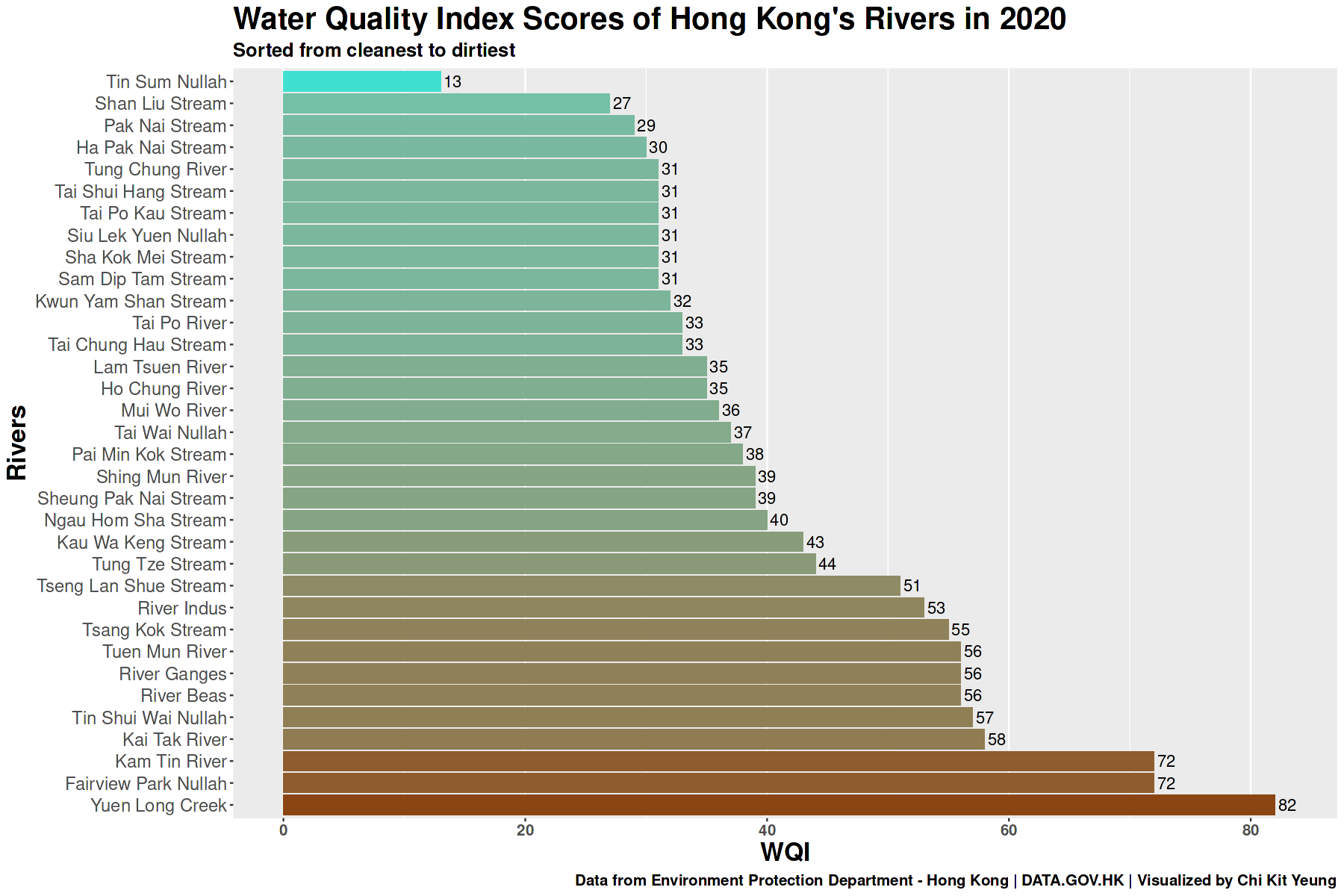 Water Quality Index Scores of Hong Kong&rsquo;s Rivers in 2020